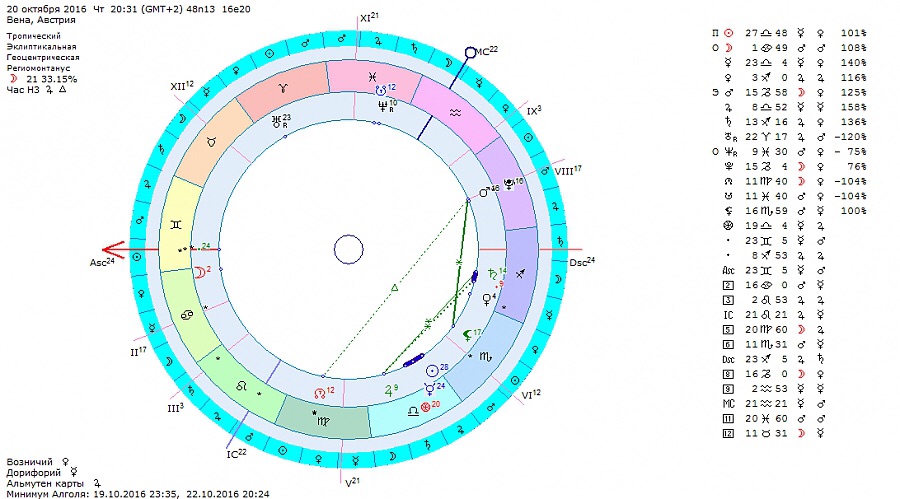 Луна оппозиция Плутон в синастрии. Дорифорий и возничий в астрологии. Мидпойнт синастрии. Церера в синастрии.