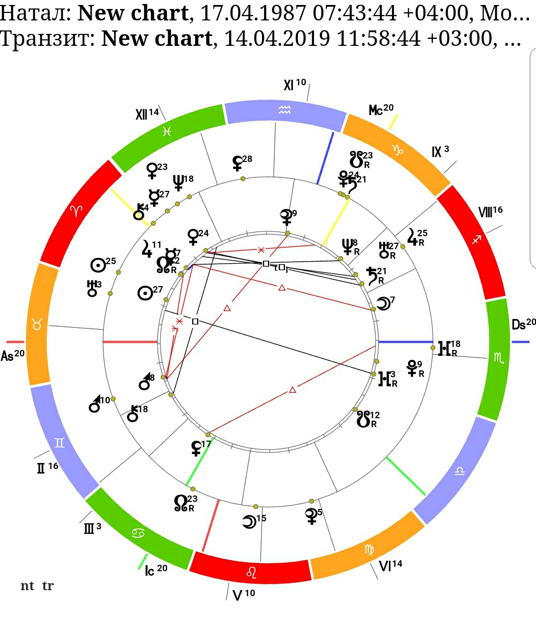 Дата месяц на карте. Натальная карта Транзиты. Транзитная карта. Трансиьы на Крье. Дома в натальной и транзитной карте.