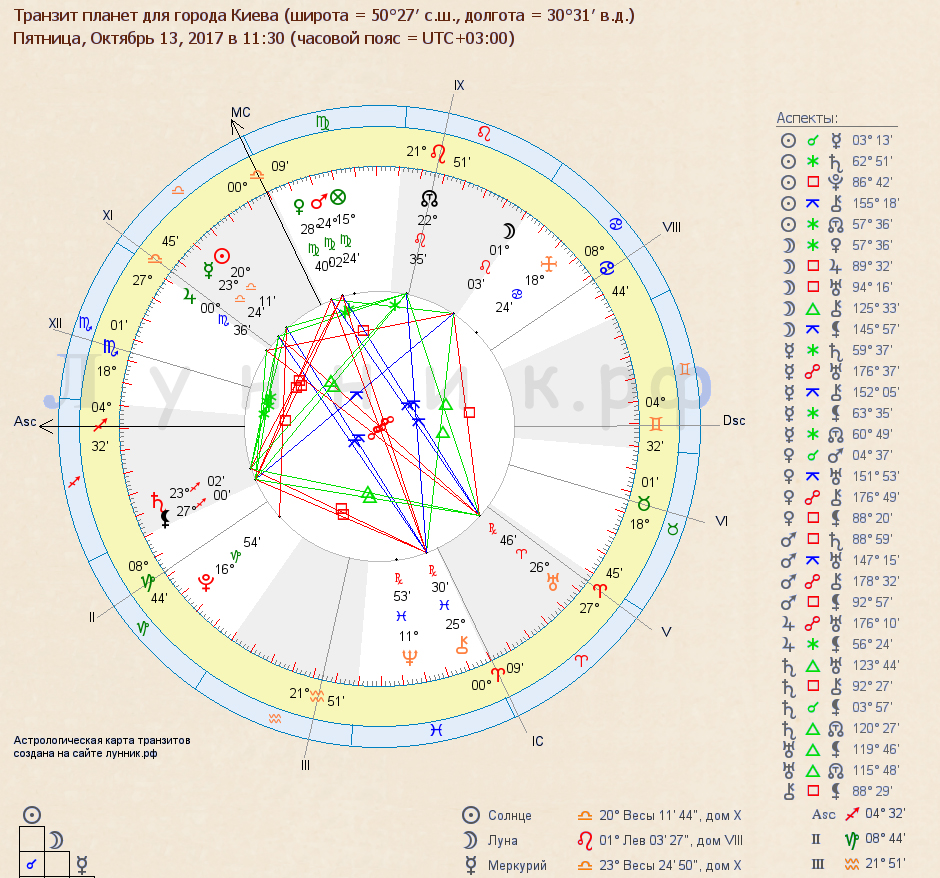 Транзиты планет с расшифровкой