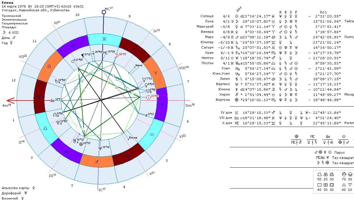 Марс в натальной карте за что отвечает. Обозначение Марса в натальной карте. Хирон в 8 доме у женщины в натальной карте. Марс в натальной карте. Оппозиция Меркурий Плутон в натальной карте.