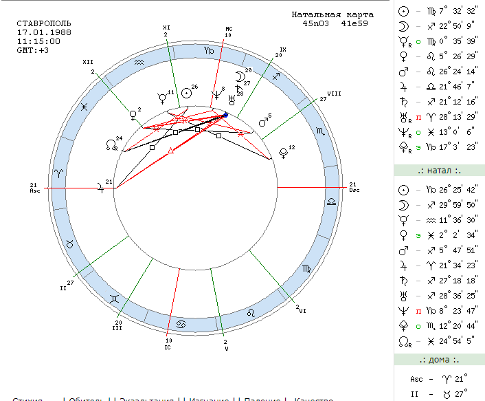 Натальная карта с расшифровкой и описанием