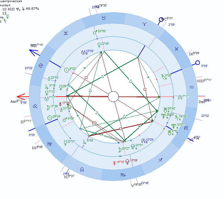 Синастрия рассчитать с расшифровкой. Карта синастрии. Натальная карта совместимости. Синастрия натальных карт. Натальная карта совместимости партнеров.