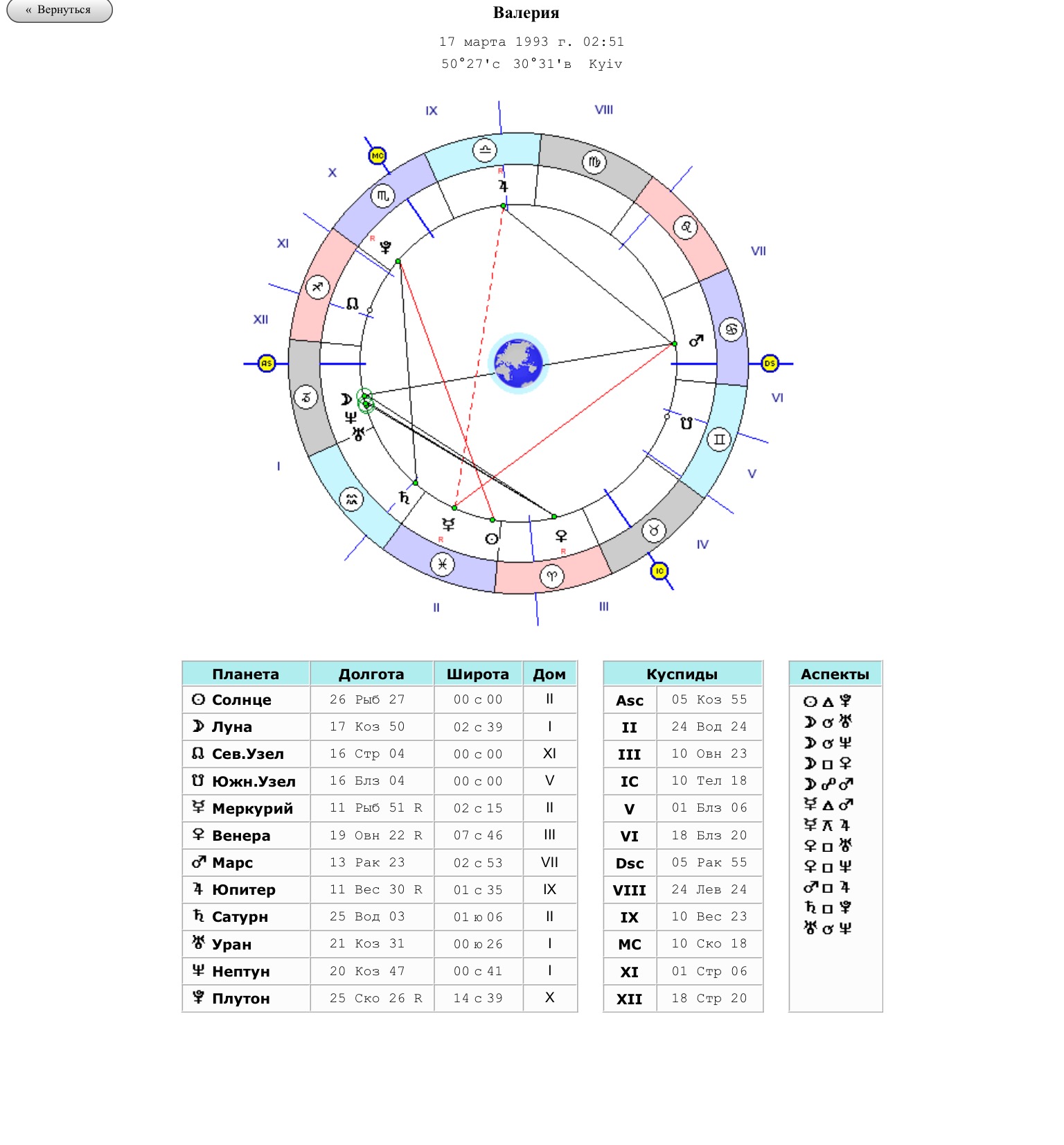 Луна партнера в домах синастрии. Астрология карта натальная Нептуна. Градусы аспектов в синастрии. Узлы в синастрии аспекты. Аспекты Плутона в натальной карте как определить.