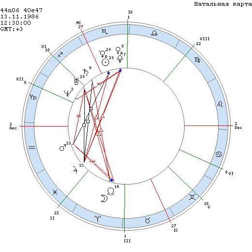 Натальная карта форум