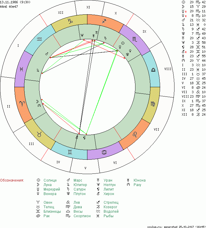 Гороскоп окулус близнец. Персональный гороскоп. Натальная карта 100 совместимость. Раху в Овне. Натальная карта от Окулус.