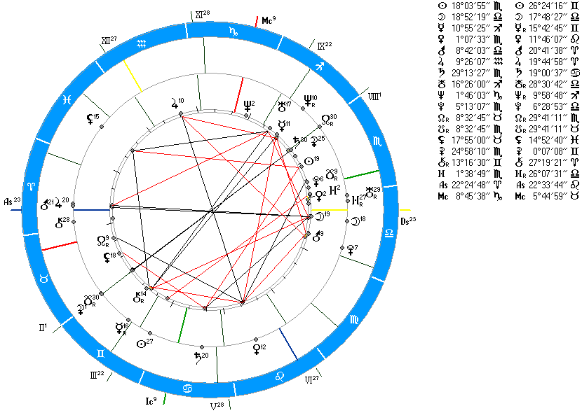 Совместимость по натальной карте в процентах. Синастрия в астрологии. Натальная карта совместимости партнеров. Луна квадрат Плутон в синастрии.