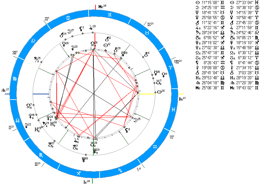 Синастрия по натальной карте