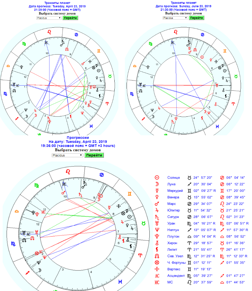 Транзиты планет в натальной. Транзиты планет. Транзиты планет таблица. Таблица планет по дате рождения. Транзиты урана по годам.