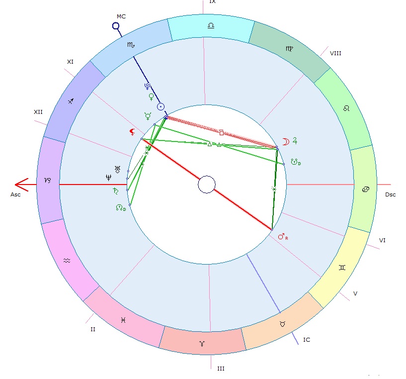 Соединение управителей домов. Управитель стрельца в натальной карте. Управитель рыб в натальной карте. Управитель скорпиона в натальной карте. Оппозиция солнце Плутон в натальной карте женщины.