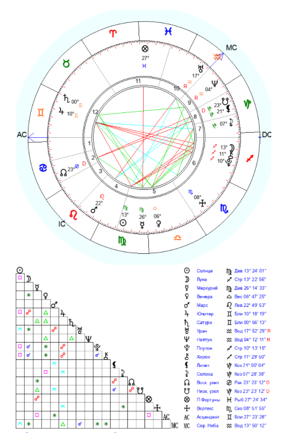 Геокульт асцендент. Стеллиум в натальной карте. Стеллиум значок в натальной карте. Натальная карта. Дома в натальной карте.
