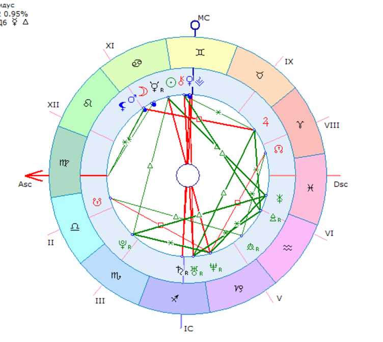Марс в натальной карте за что отвечает. Натальная карта совместимости. Натальная карта 100 совместимость. Натальная карта средние века. Расшифровать натальную карту совместимость.