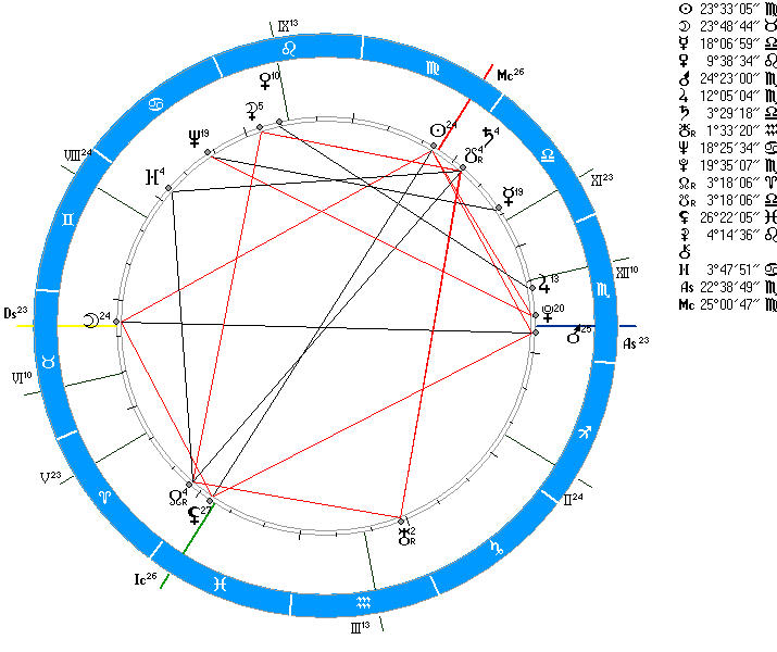 Гороскоп окулус близнец