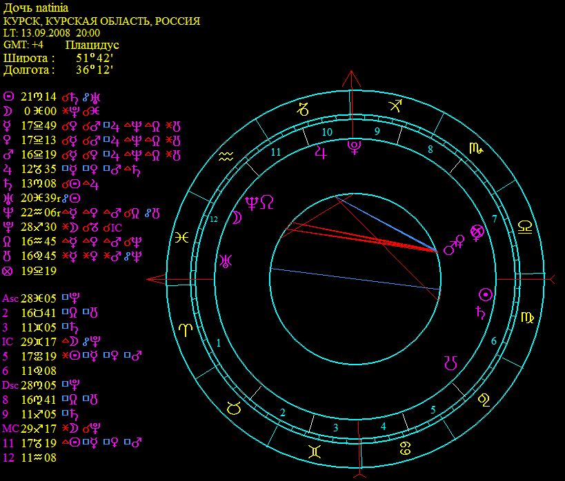 Астропроцессор натальная карта. Натальная карта рождения. Натальная карта рождения Астропроцессор. Uranus aspects ASC.
